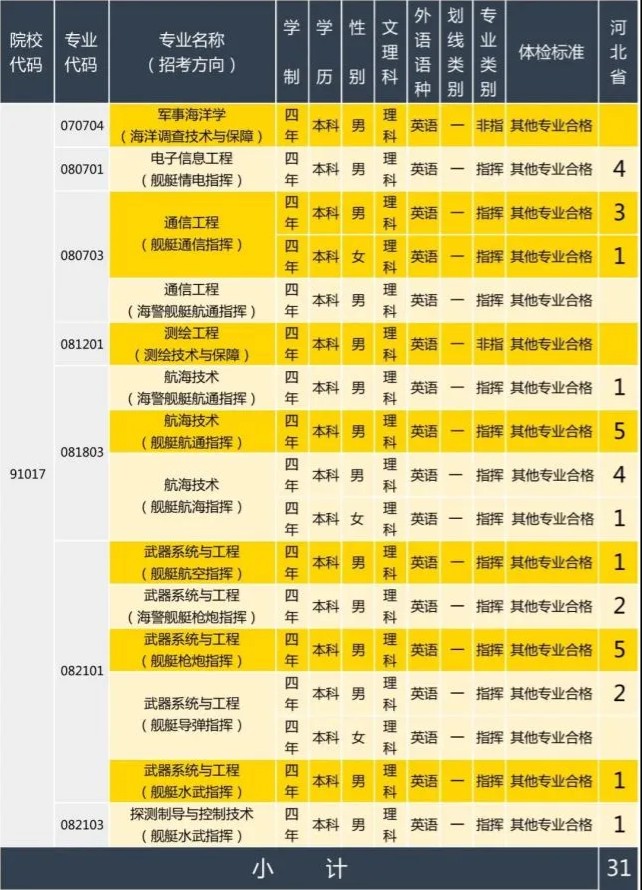 2020海军大连舰艇学院招生计划及招生人数