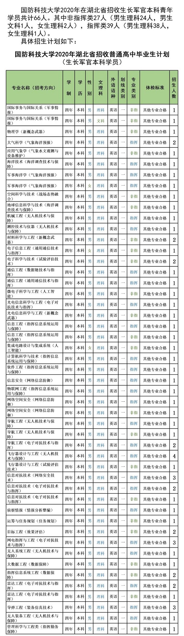 2020国防科技大学招生计划