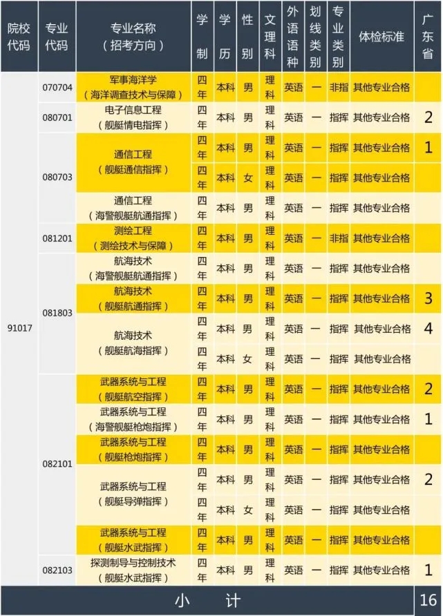 2020年海军大连舰艇学院在广东招生计划