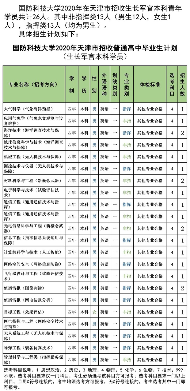 2020年国防科技大学在天津招生计划及专业