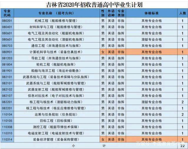 2020海军工程大学招生计划