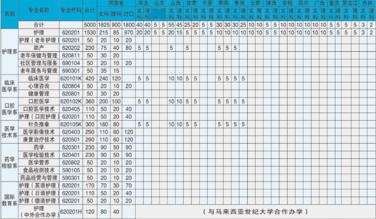 河南护理职业学院各专业收费标准