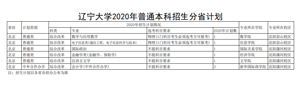 2020辽宁大学招生计划及招生人数