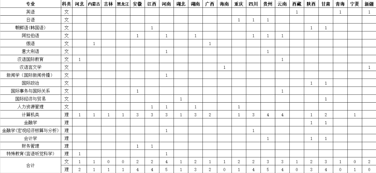 国家专项招生计划及人数