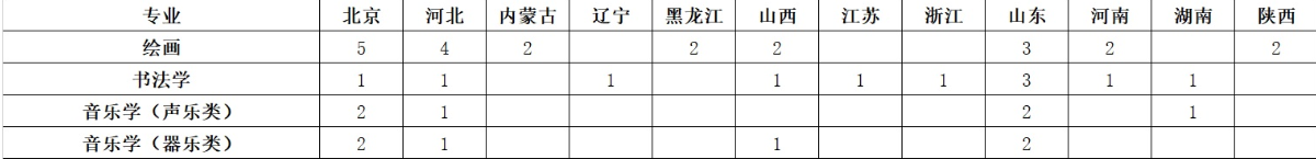 艺术类招生计划及人数