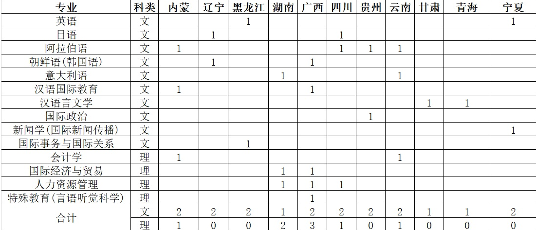 2020北京语言大学招生计划及人数