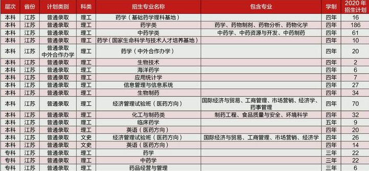 中国药科大学在江苏招生计划