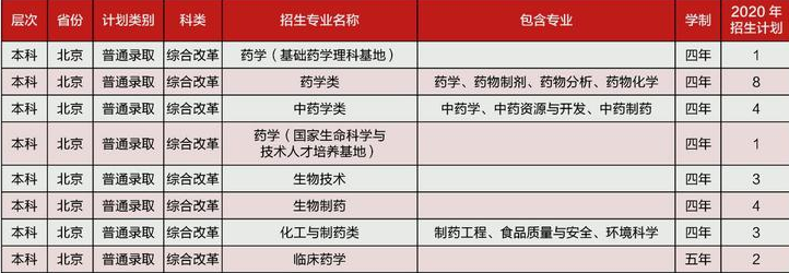 中国药科大学在北京招生计划
