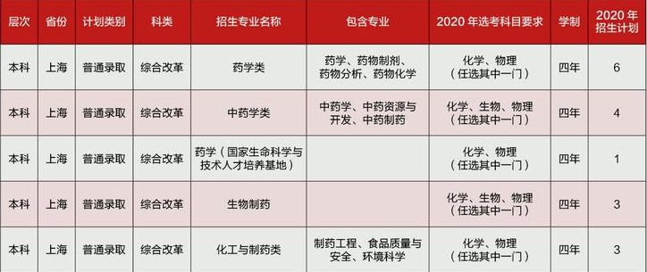 中国药科大学在上海招生计划