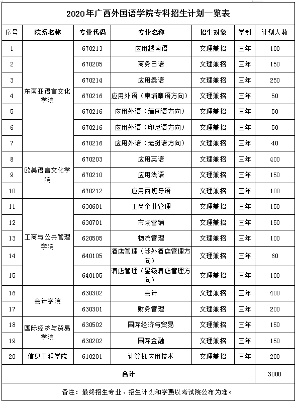 2020广西外国语学院招生计划及人数