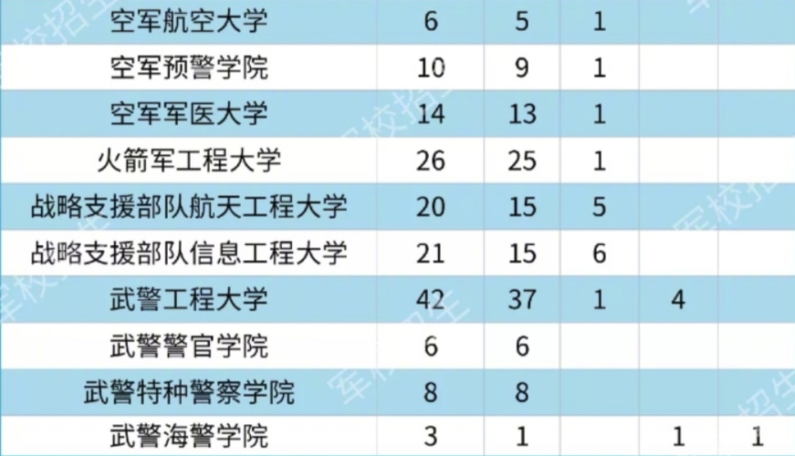 2020各大军校在山西省招生计划及人数