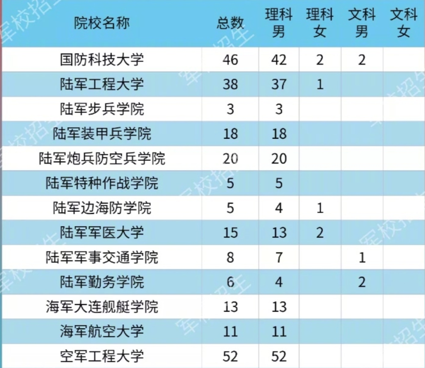 2020各大军校在山西省招生计划及人数