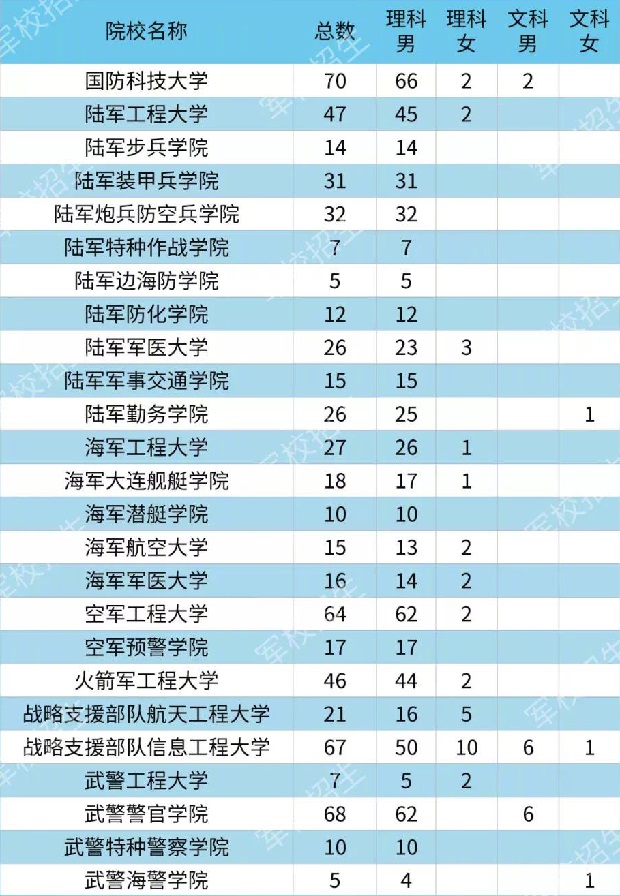 2020各大军校在四川省招生计划及人数