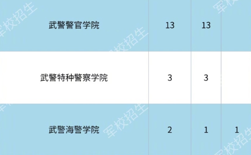 2020各大军校在上海市招生计划及人数