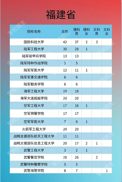 2020各大军校在福建省招生计划及人数