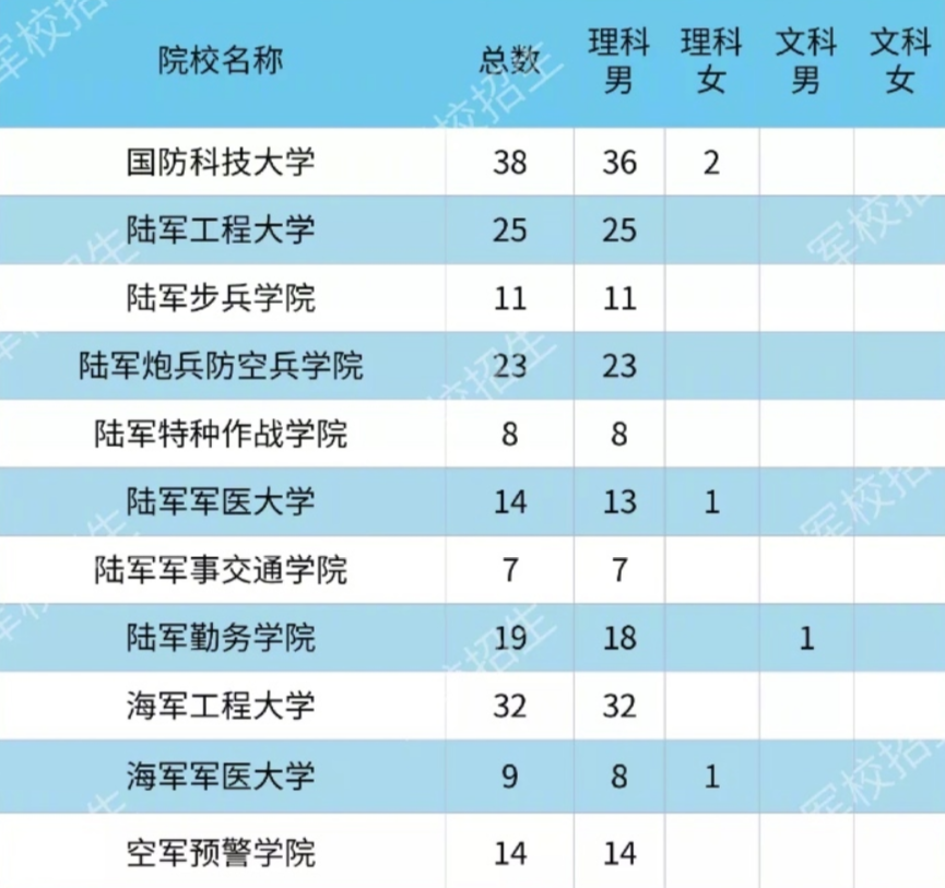 2020各大军校在贵州省招生计划及人数