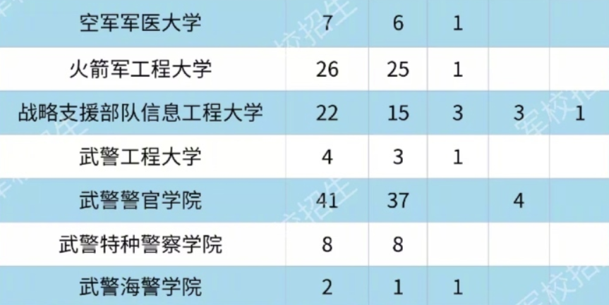 2020各大军校在贵州省招生计划及人数