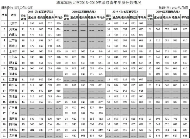海军军医大学2018-2019分数线