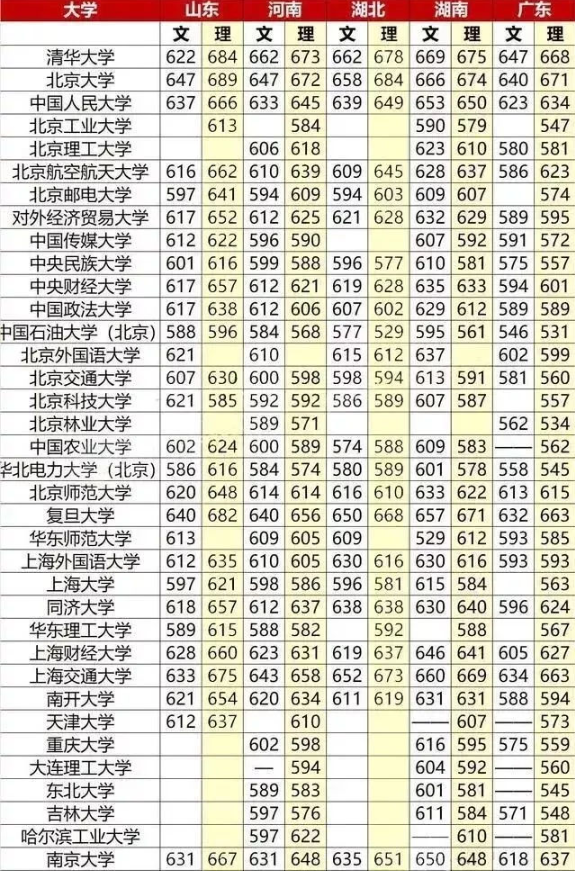 北京的大学录取分数线_2014北京师范大学吉林提前批录取最低分数_各一本大学2013年在湖北理科录取分数线排名含线