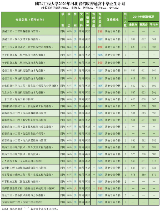 2020陆军工程大学招生计划及人数