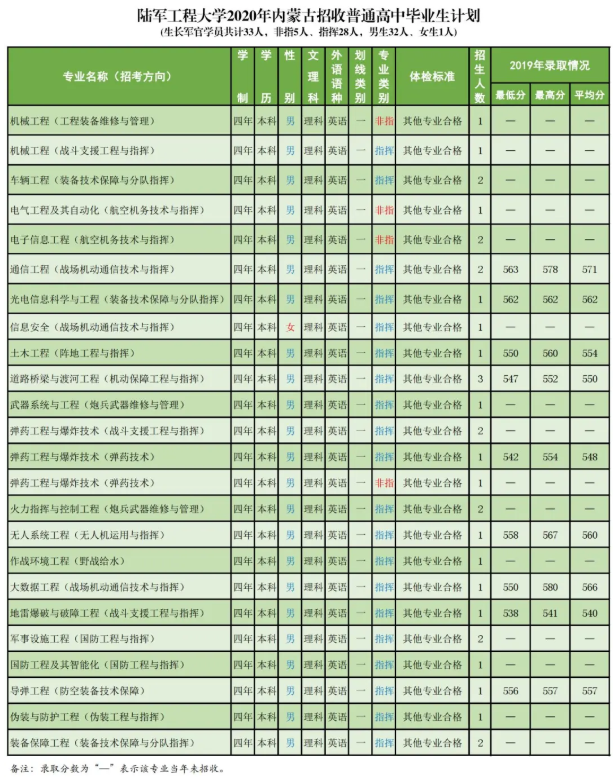 2020陆军工程大学招生计划及人数