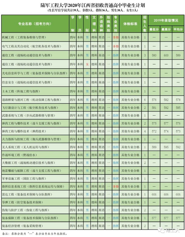 2020陆军工程大学招生计划及人数