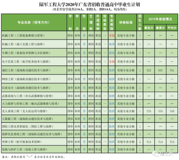 2020陆军工程大学招生计划及人数