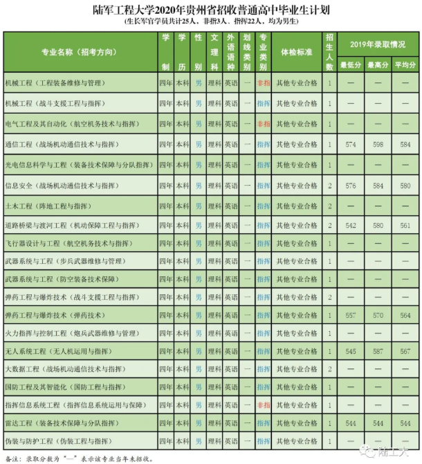 2020陆军工程大学招生计划及人数