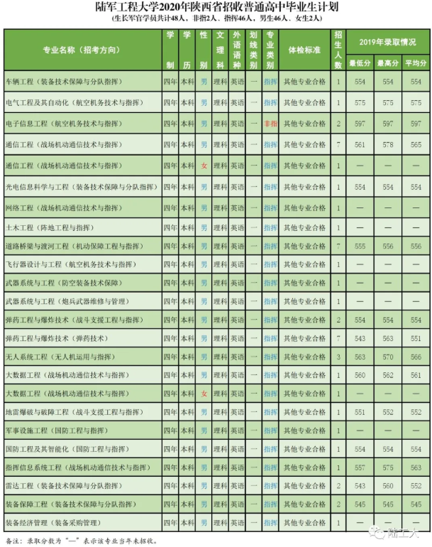 2020陆军工程大学招生计划及人数