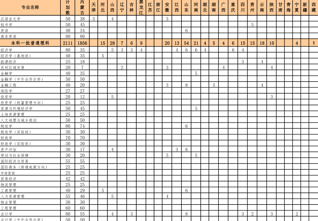 内蒙古财经大学招生计划及人数