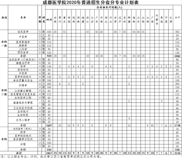 2020成都医学院招生计划及人数