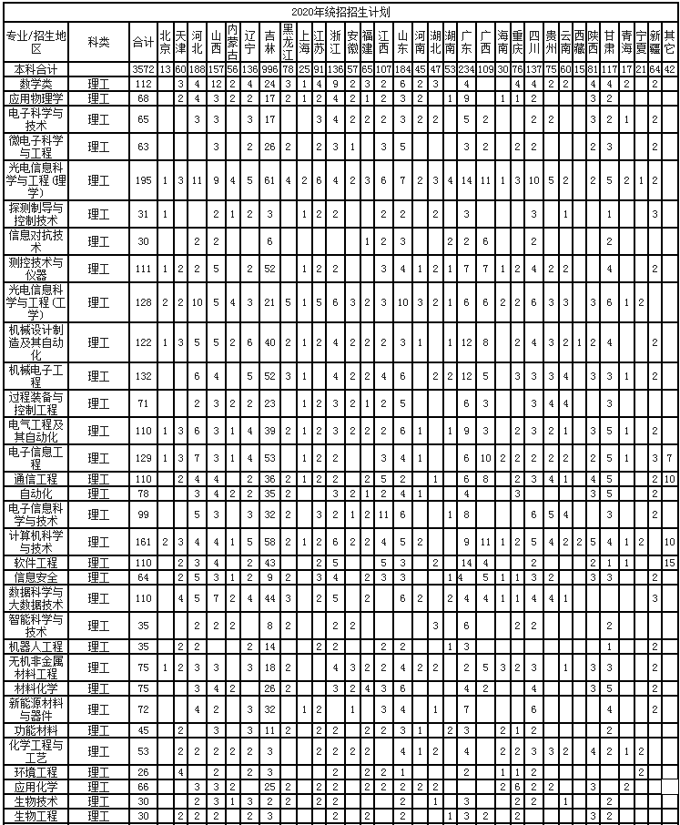 2020长春理工大学招生计划及人数