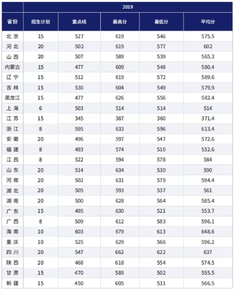 航天工程大学各省分数线