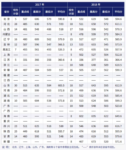 2019航天工程大学各省分数线汇总