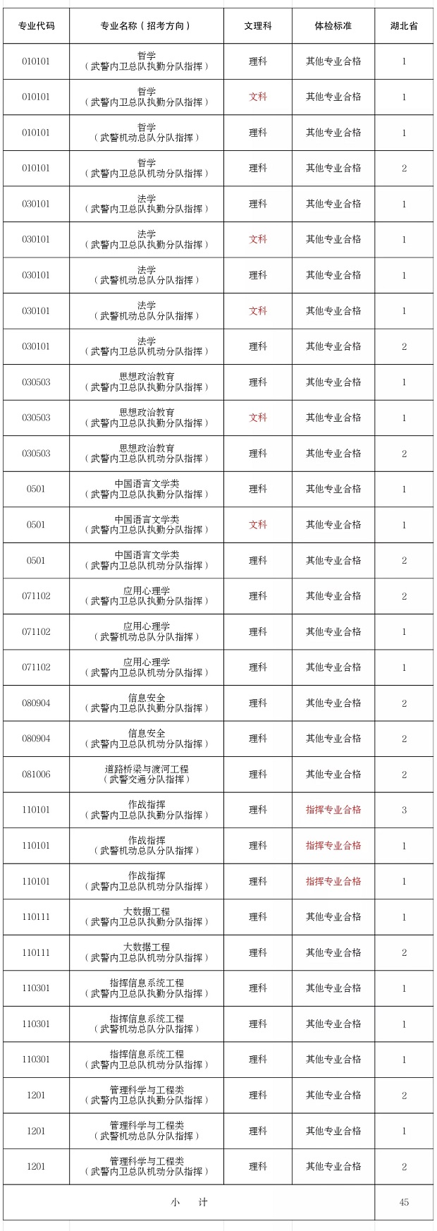 2020武警警官学院招生计划及人数