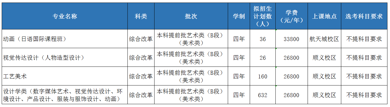 2020北京城市学院招生计划及人数