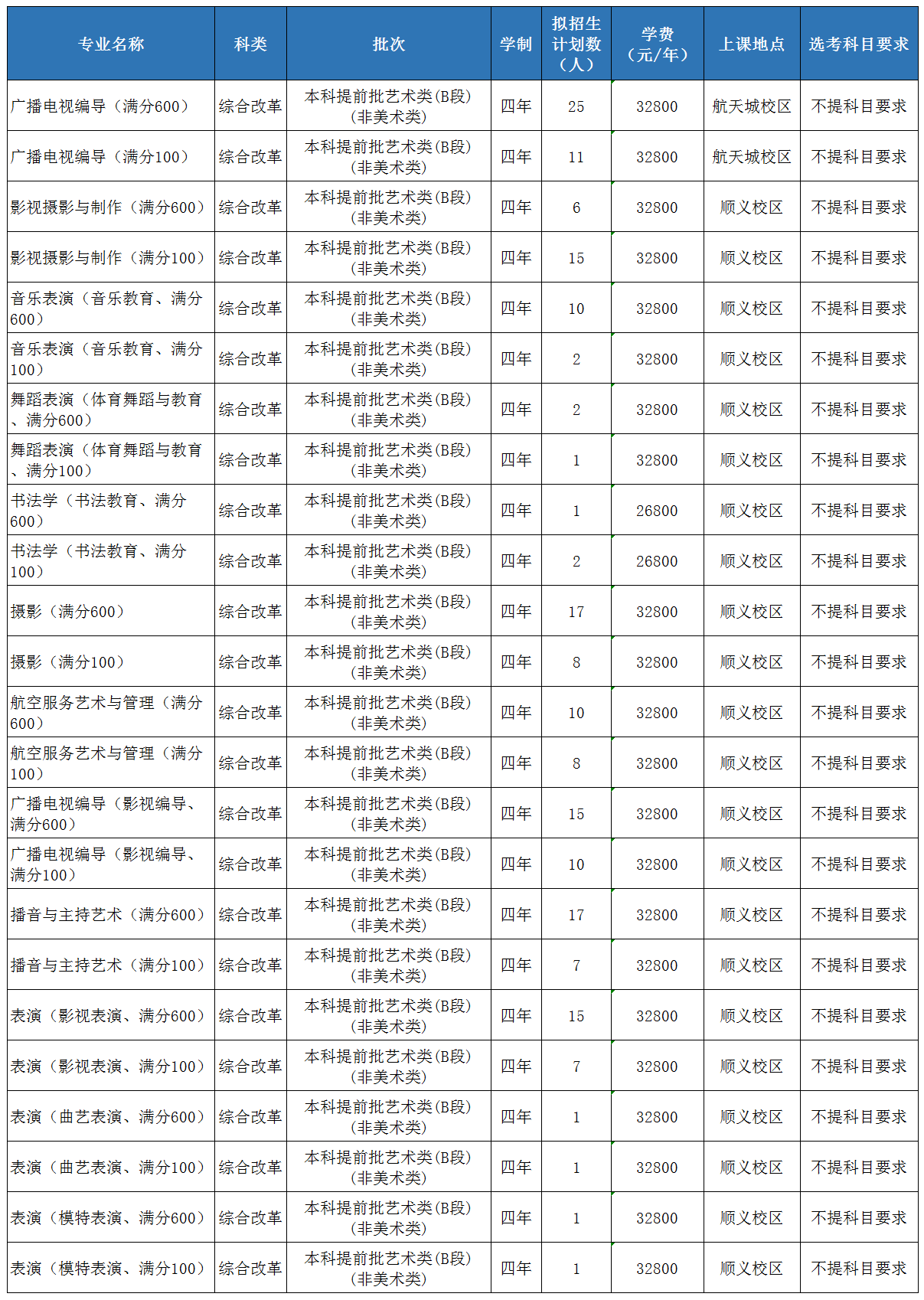 2020北京城市学院招生计划及人数