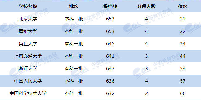 2020高考青海多少分能上985