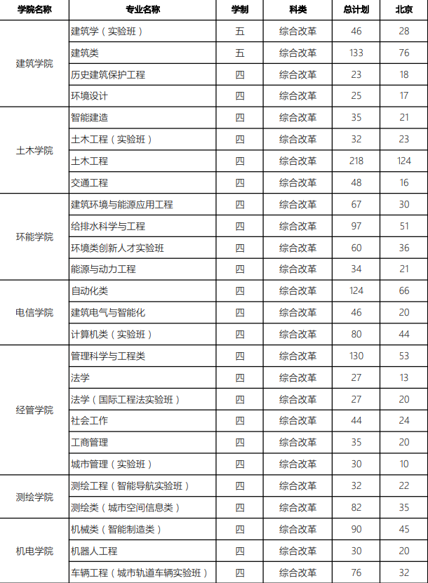 2020北京建筑大学招生计划及人数