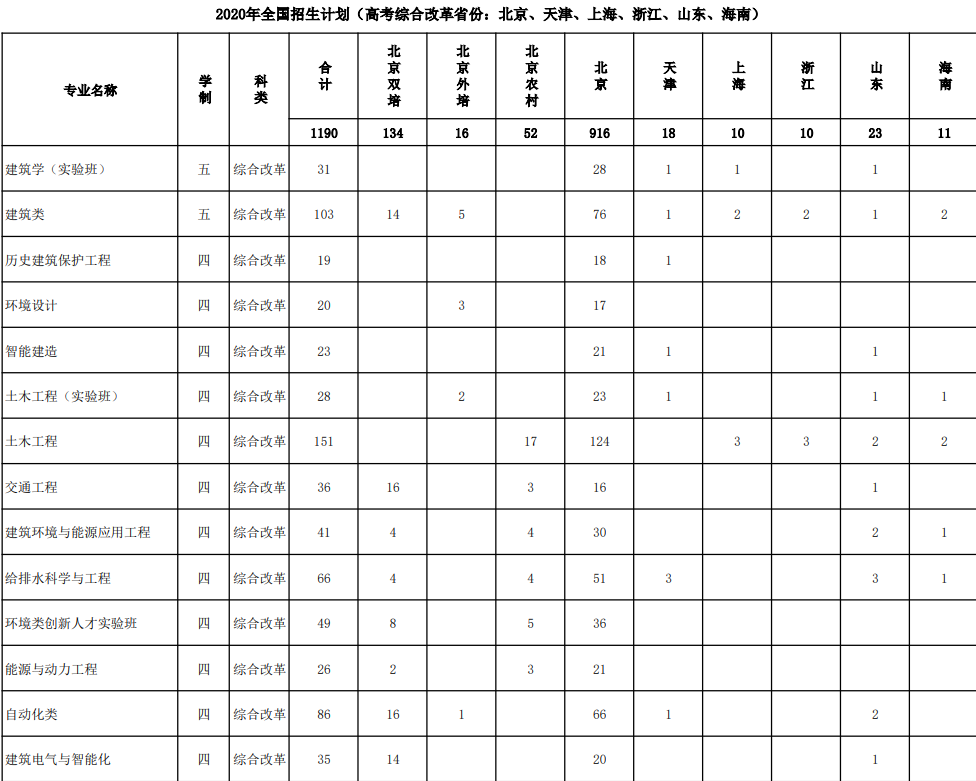 2020北京建筑大学招生计划及人数