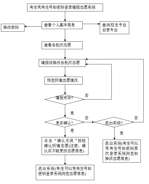 2020年高考以后什么时候填报志愿