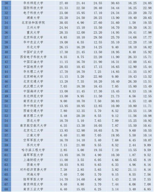 2020年中国大学百强榜