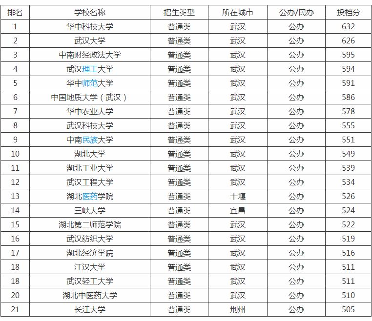 湖北530分理科能考上一本吗