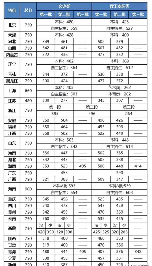 2020年多少分考上二本