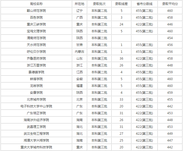 450一500分的理科大学汇总