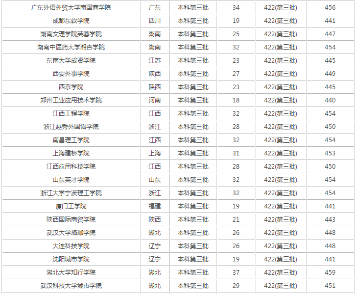 450一500分的理科大学汇总