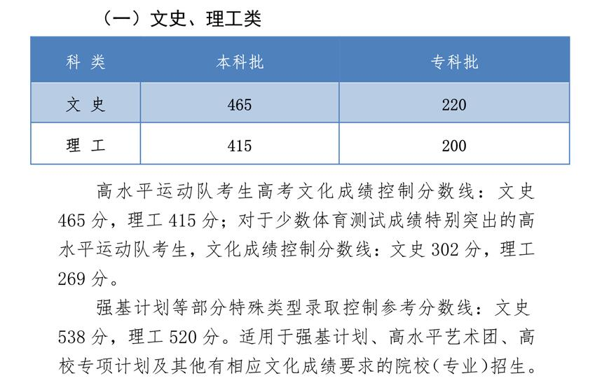 2020河北高考录取分数线发布