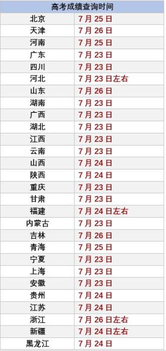 2020高考成绩开始公布