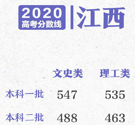 2020多省份高考分数线已公布