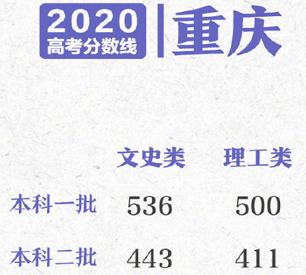 2020多省份高考分数线已公布